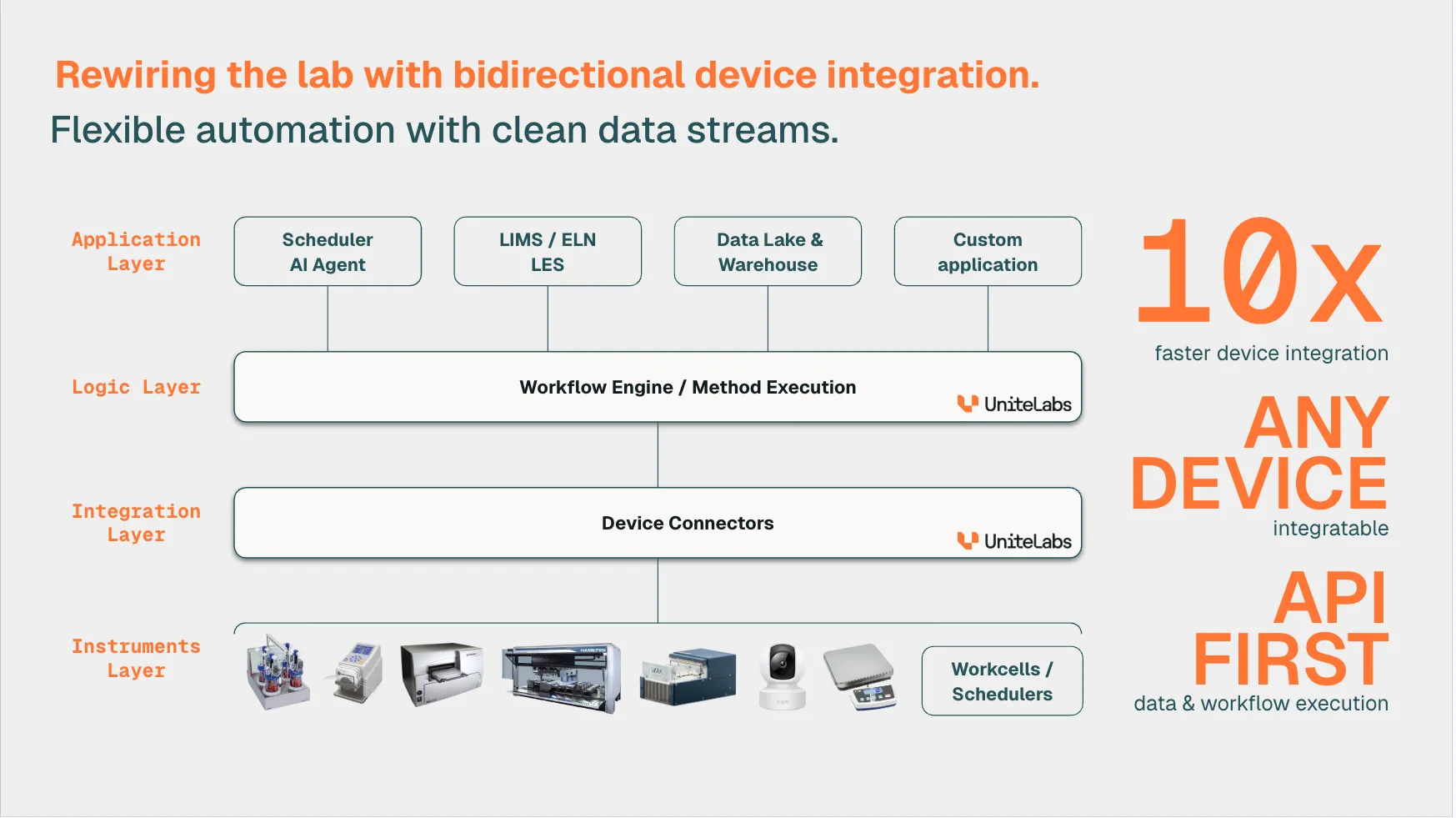 Platform architecture
